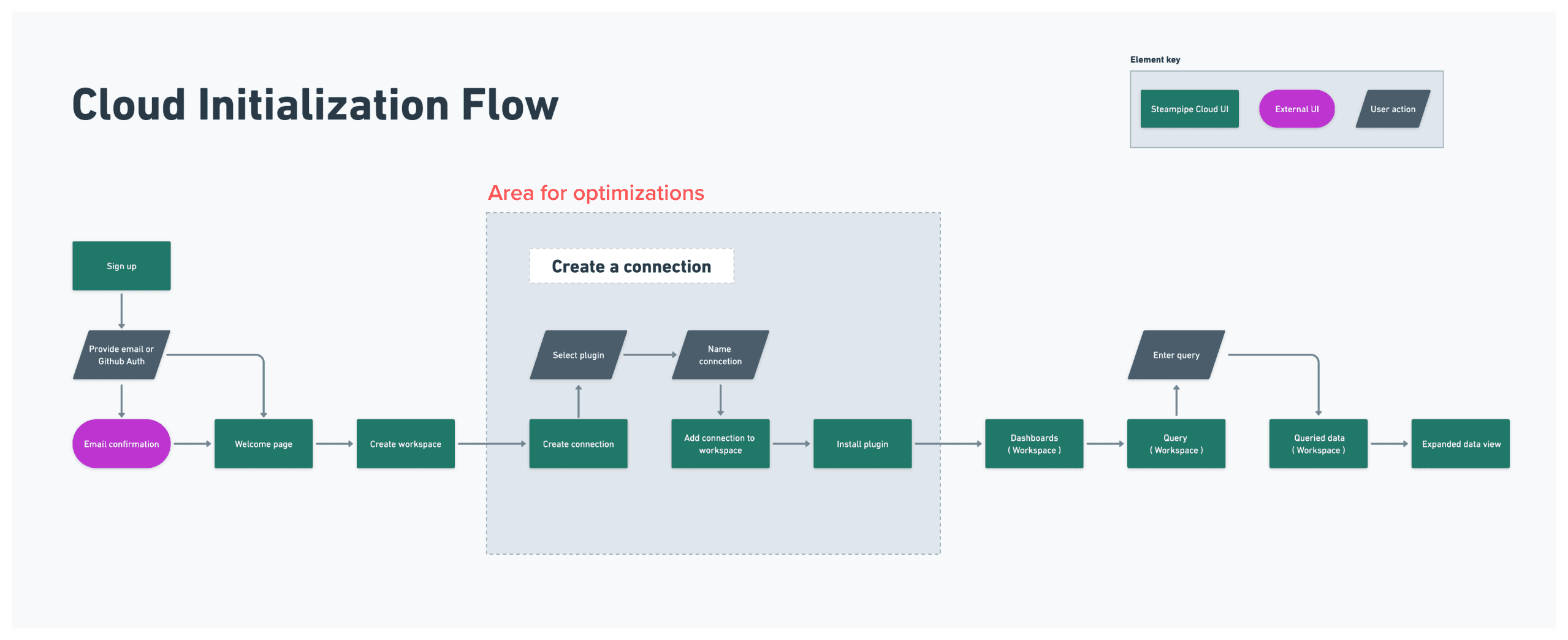 Cloud initialization flow