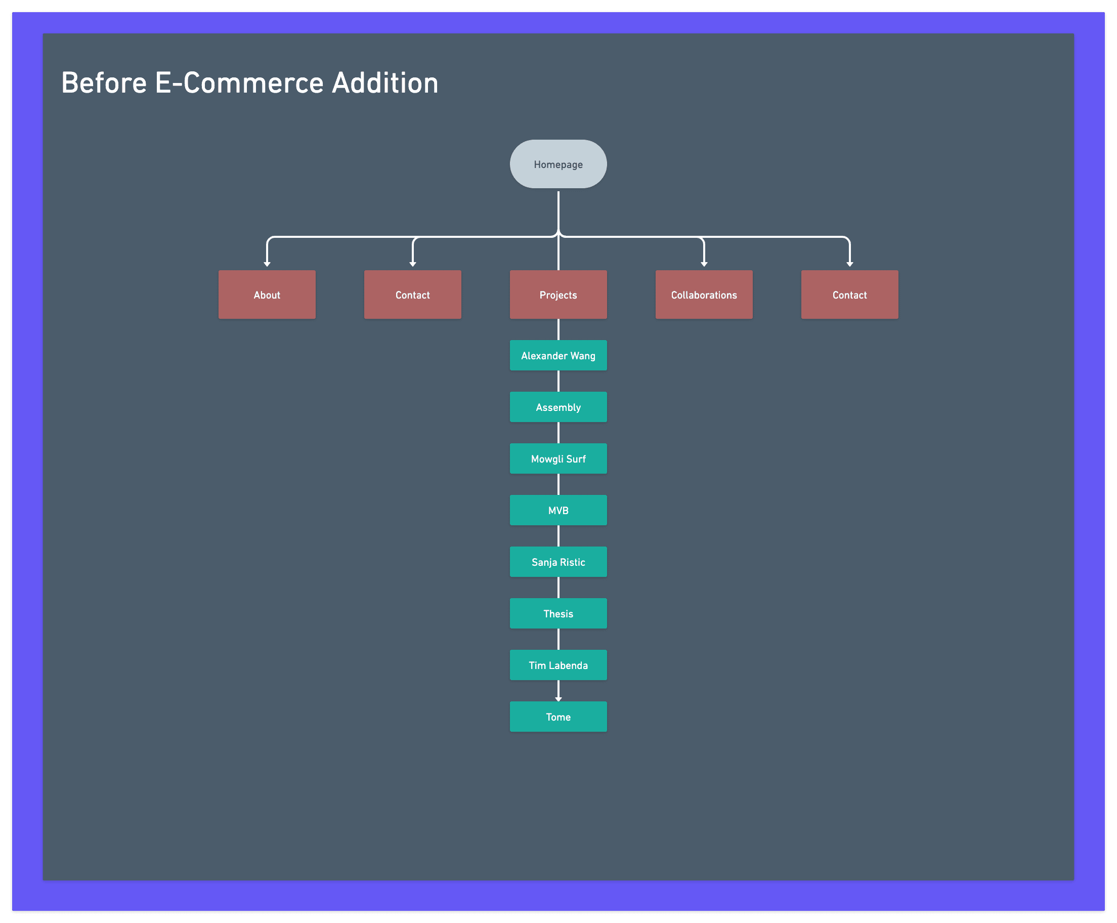 Sitemap - Before e-commerce addition