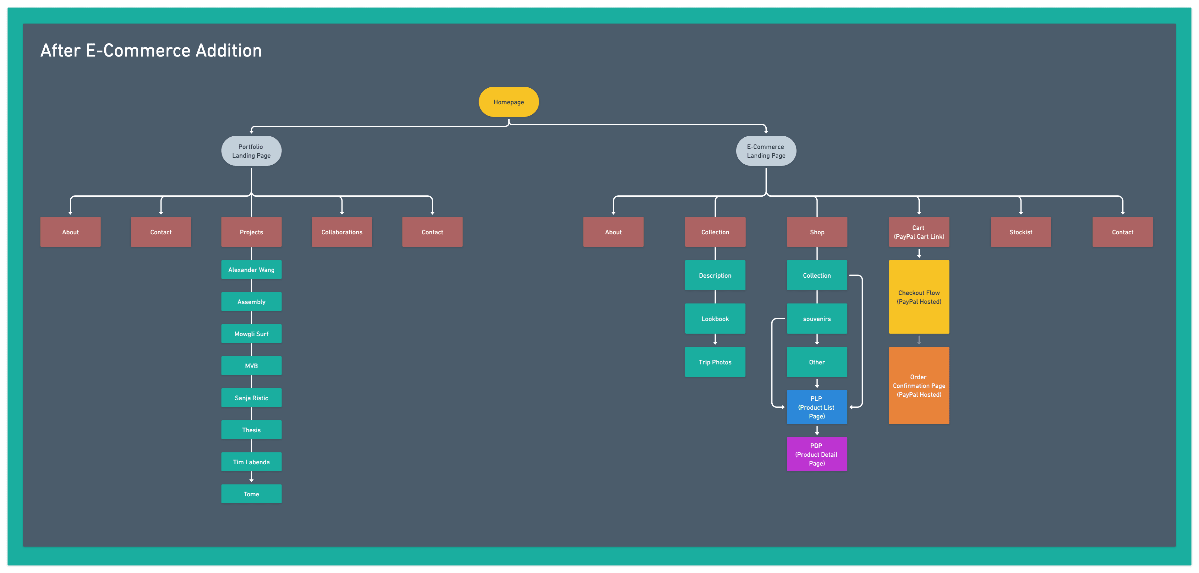 Sitemap - After e-commerce addition